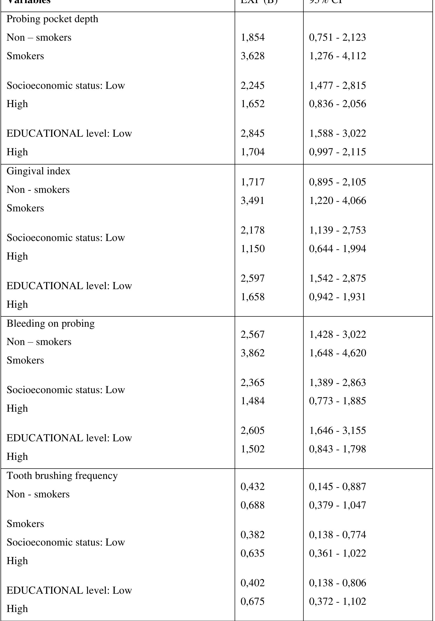 Table 3: Application of Cohran’s and Mantel-Haenszel’s statistical method for controlling Confounders 