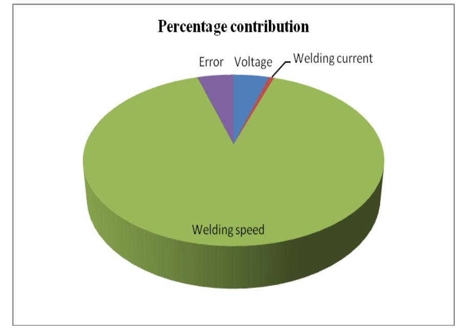 (PDF) Optimization of Gas Metal Arc Welding Process Parameters