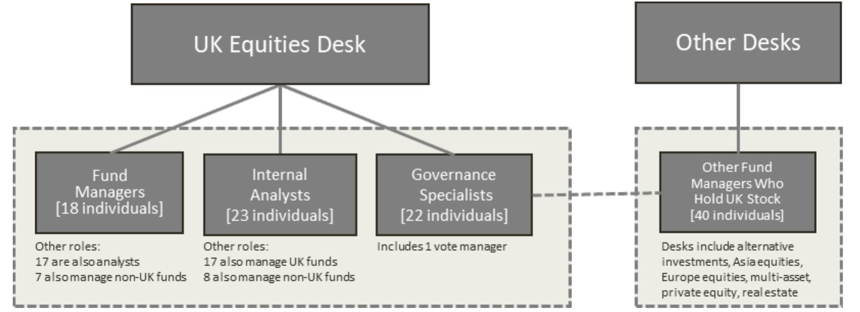 The figure illustrates the stylized activities and roles of the equities desk of the Asset Manager. The equities desk consists of 1) fund managers, 2) internal analysts, and 3) governance specialists, the latter group includes a vote manager. Fund managers trade individual stocks within fund mandates. Contacts between the equities desk and portfolio firms and the subsequent information flow within the asset manager occur as follows: Fund managers meet with portfolio companies, in the majority of cases with the CEO; fund managers and other asset manager staff can participate; Analysts provide fund managers with industry reports and occasional company reports; they issue buy, hold or sell recommendations throughout the year; governance specialists engage with portfolio firms through in person meetings, phone calls, emails, and letters; governance specialists provide governance analysis to fund managers in the form of memos, e-mails and updates of the internal warning list; in addition to all previously noted interactions, there are weekly scheduled meetings and ad-hoc meetings between the desk members. The diagram also shows the total number of individuals in each group. Roles are defined cumulatively over the entire sample period for each individual, individuals with multiple roles can hold them simultaneously or sequentially.  