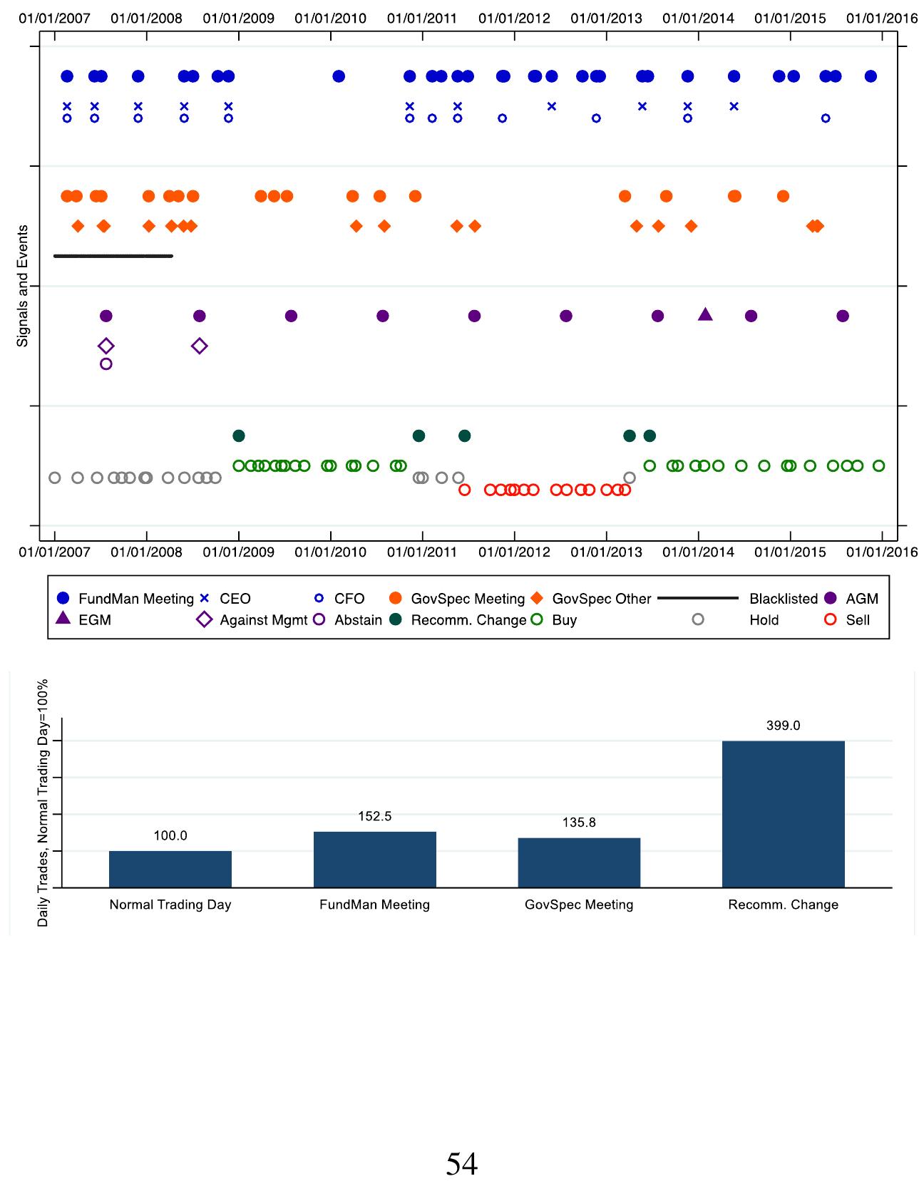 EE EEE EEE EE EE  The figure provides an aggregate view of daily private data based on one of the larger stocks in our sample, Vodafone. The stock is held by multiple funds during the entire sample period, from 2007 to 2015. The first part of the figure shows signals and events in the data, in several data clusters. Data cluster (1) shows fund managers’ personal meetings with the firm. The meetings usually involve the CEO and the CFO. The next data cluster (2) shows the frequency with which governance specialists conduct personal meetings with the firm and the status of Vodafone on the warning list. The meetings of governance specialists with Vodafone involve non-executive board members, including the Chair; the governance specialists further engage throughout the year outside of personal meetings, through phone calls, emails, and letters. The solid black line indicates a time period during which Vodafone is on the internal warning list for weak governance. The next data clusters show (3) the asset manager’s voting behavior at annual and extraordinary meetings, and (4) analyst “Buy”, “Hold”, and “Sell” recommendations over time. To illustrate the dynamics of the events and signals in the data, consider early 2011, when Vodafone is downgraded from “Buy” to “Hold” and in mid- 2011 to “Sell”. During this time, fund managers meet with Vodafone more frequently and three meetings following the downgrade involve the Chairman. The governance specialists have fewer contacts during this period, but engage more frequently in 2007-2008 when Vodafone is on the warning list. The governance specialists also engage with higher intensity before a negative vote on a reappointment of a director and on remuneration in mid-2009. Governance specialist engagements between 2013 and 2016 are dominated by remuneration issues. The second part of the figure shows the aggregate daily trading activity in the stock by type of trading day, across all funds, indexed to normal tradino davs as 100%. 