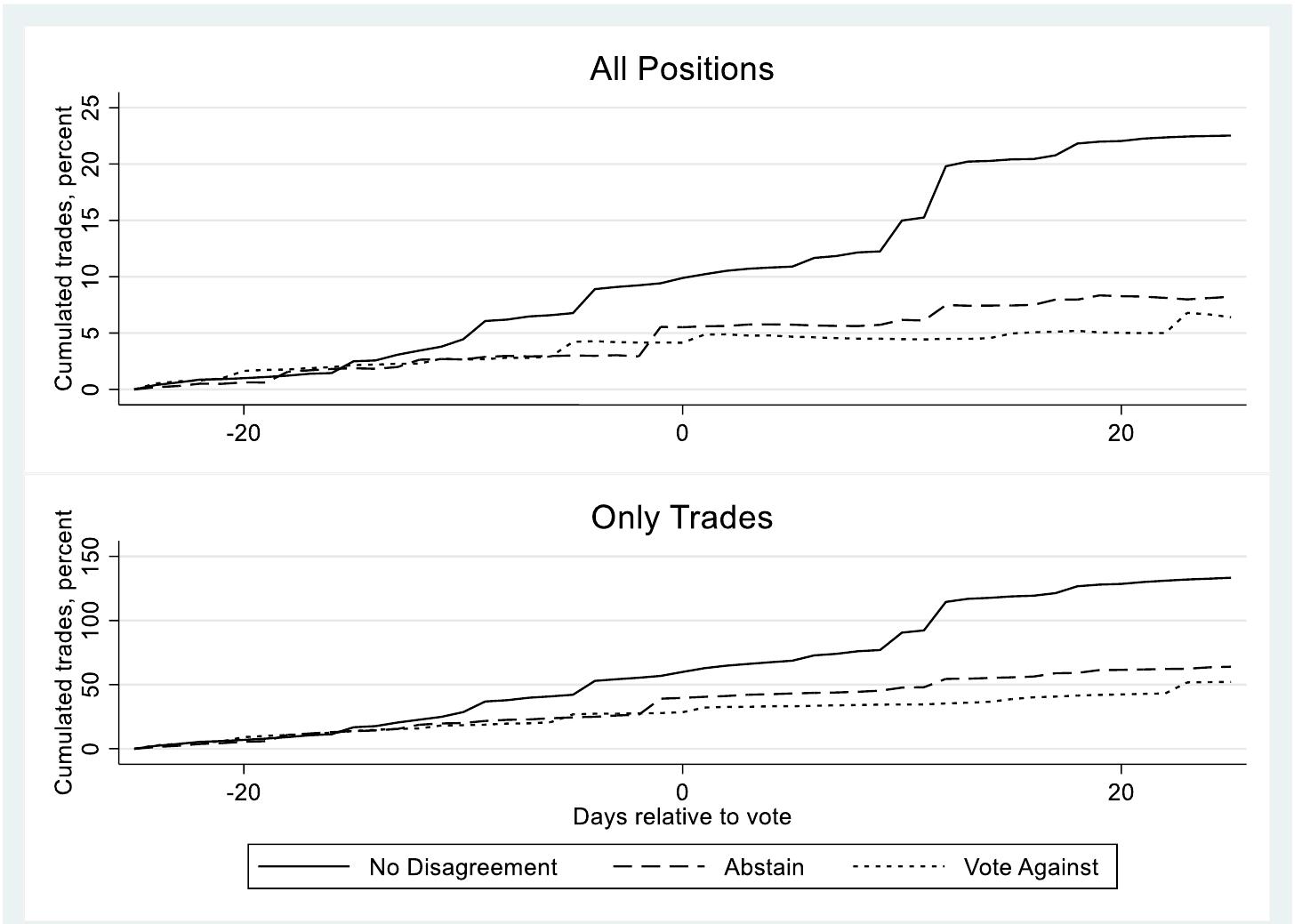 The figure shows trading activity around shareholder votes. The All Positions sample includes all fund-stock positions owned during the -25 to +25 day window around the date of the shareholder vote. The Only Trades sample includes only those positions that trade at least once during this same window. In both samples, positions not held for the full 51 days are excluded. No Disagreement indicates shareholder meetings where the asset manager votes in favor of all management proposals; Abstain indicates shareholder meetings with at least one abstention on a management proposal; Vote Against indicates shareholder meetings with at least one vote against. 