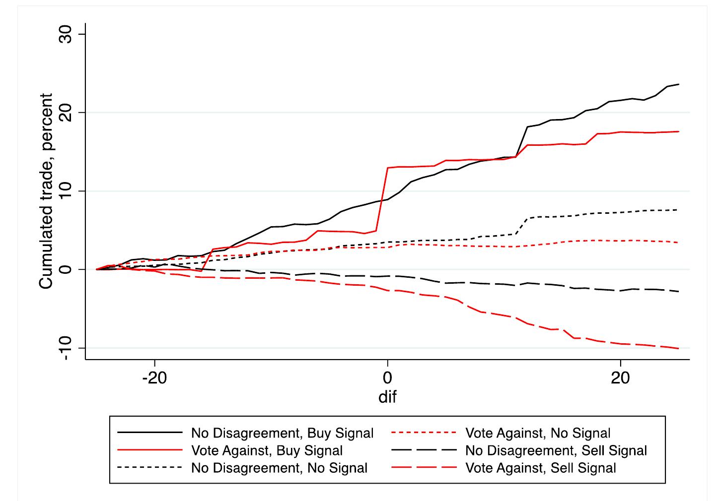 The figure shows analyst recommendation changes, votes cast, and trading activity around shareholder votes. The sample includes all fund-stock positions owned during the -25 to +25 day window around the date of the shareholder vote. Positions not held for the full 51 days are excluded. No Disagreement indicates shareholder meetings where the asset manager votes in favor of all management proposals; Vote Against indicates shareholder meetings with at least one vote against. Buy Signal indicates any upgrade of the stock (“Sell” to “Hold”,”’Sell” to “Buy”, “Hold” to “Buy”) during the sample window; Sell Signal (1/0) indicates any downgrade of the stock (“Buy” to “Hold”, “Buy” to “Sell”, “Hold” to “Sell’”). 