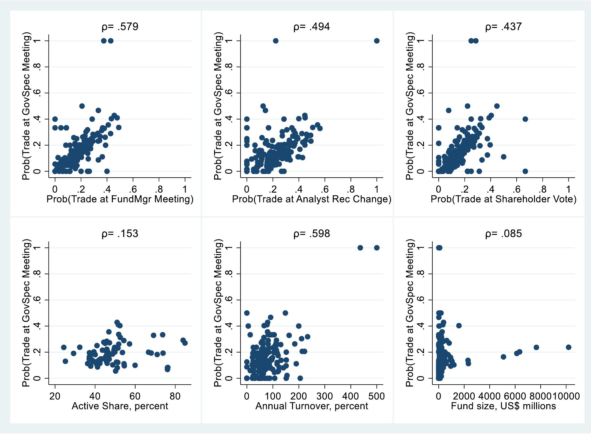 The figure shows the probability of a given fund trading (1/0) during the -5 to +5 trading day window around meetings of governance specialists with portfolio firms versus five alternative measures: the same probability for trading around meetings of fund managers with portfolio firms; the same probability for trading around analyst recommendation changes; the same probability for trading around shareholder votes; Active Share is the fund’s deviation from its benchmark, calculated as in Cremers and Petajisto (2009), at daily frequency, using FTSE All Share Index weights (funds not managed by the UK equities desk are excluded); Annual turnover is calculated daily and annualized. All measures are averaged per fund across all meeting events and fund positions throughout the sample period. Funds with less than 100 fund positions in event time are dropped. 