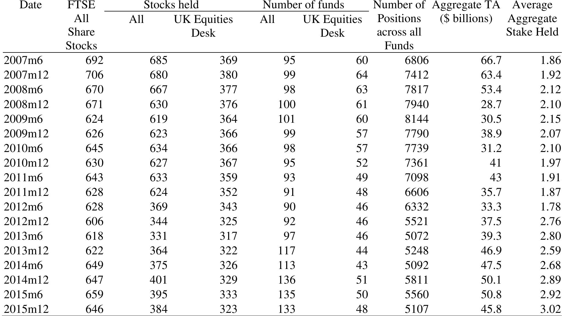 Panel B: Trading Activity  Panel A: Holdings 