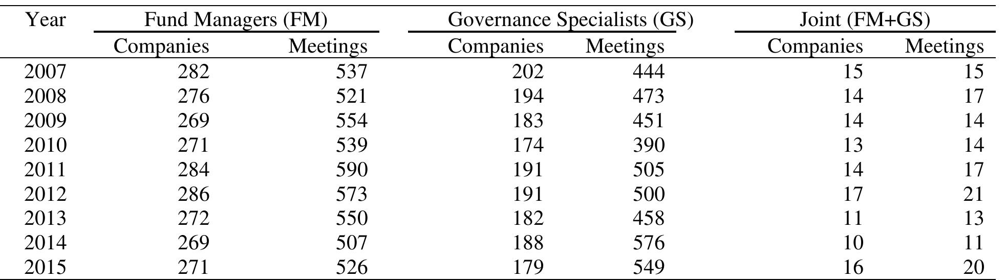 Panel A: Frequency of Fund Manager and Governance Specialist Meetings  Panel B: Characteristics of Fund Manager and Governance Specialist Meetings 