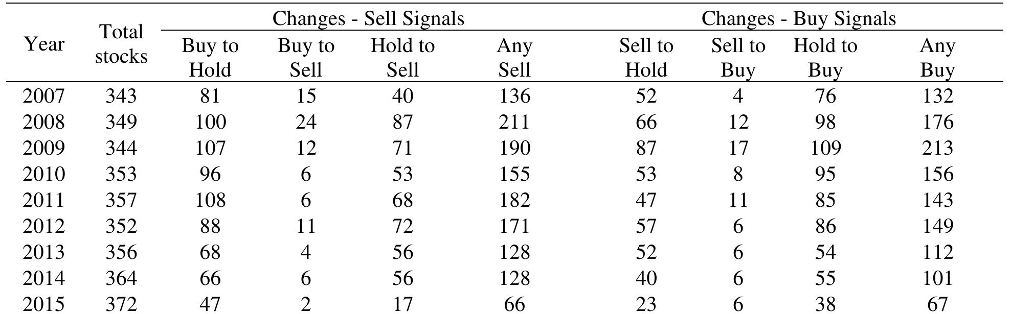 Panel D: Shareholder Votes  Panel C: Internal Analyst Signals 
