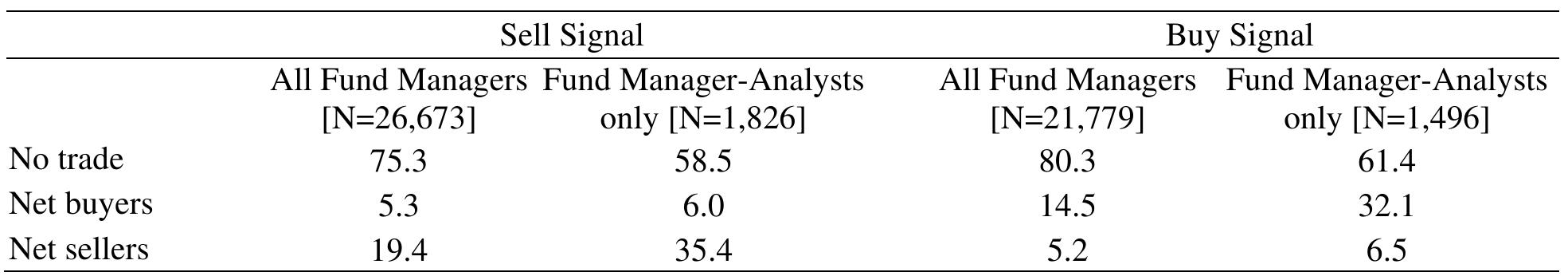 The table reports event-time trading activity around internal analyst recommendation changes. Sell Signal (1/0) indicates any downgrade of the stock (“Buy” to “Hold”, “Buy” to “Sell”, “Hold” to “Sell’’); Buy Signal (1/0) indicates any upgrade of the stock (“Sell” to “Hold”, “Sell” to “Buy”, “Hold” to “Buy”). The table reports aggregate net trade incidence for fund-stock positions owned during the -1 to +5 day window around the internal publication date of the recommendation change. Fund Manager-Analysts includes all positions held where the fund manager holding the position is at the same time the Analyst issuing the recommendation change. 