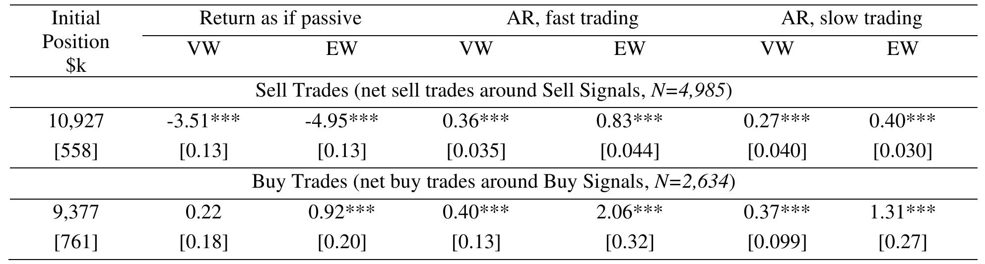 Panel A: Trading performance, [-1,+5] trading days, value-weighted and equal-weighted  Panel B: Trading performance, alternative windows, value-weighted 