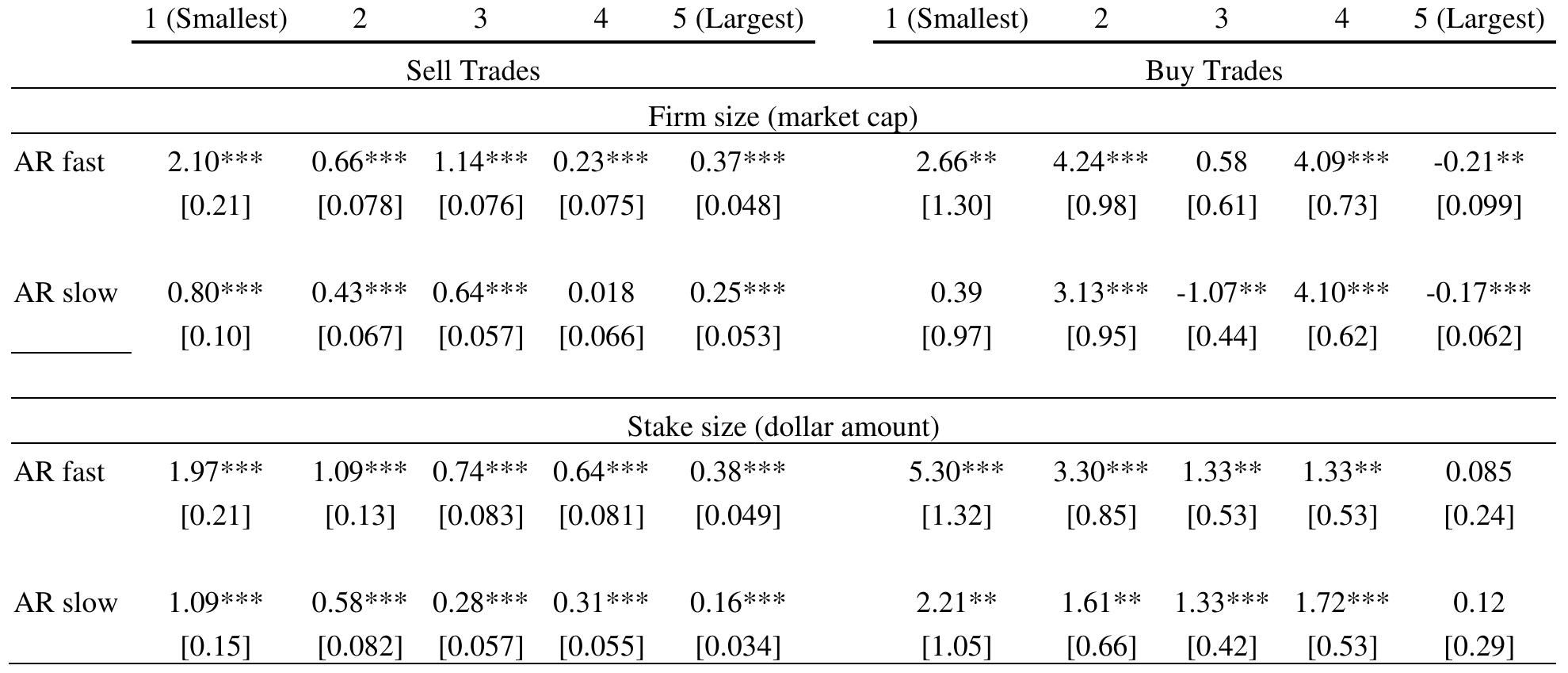 Panel D: Returns as if passive around recommendation changes with and without trades, [-1,+5] trading days, value- weighted and equal-weighted  Panel C: Trading performance by firm and stake size, [-1,+5] trading days, value-weighted 
