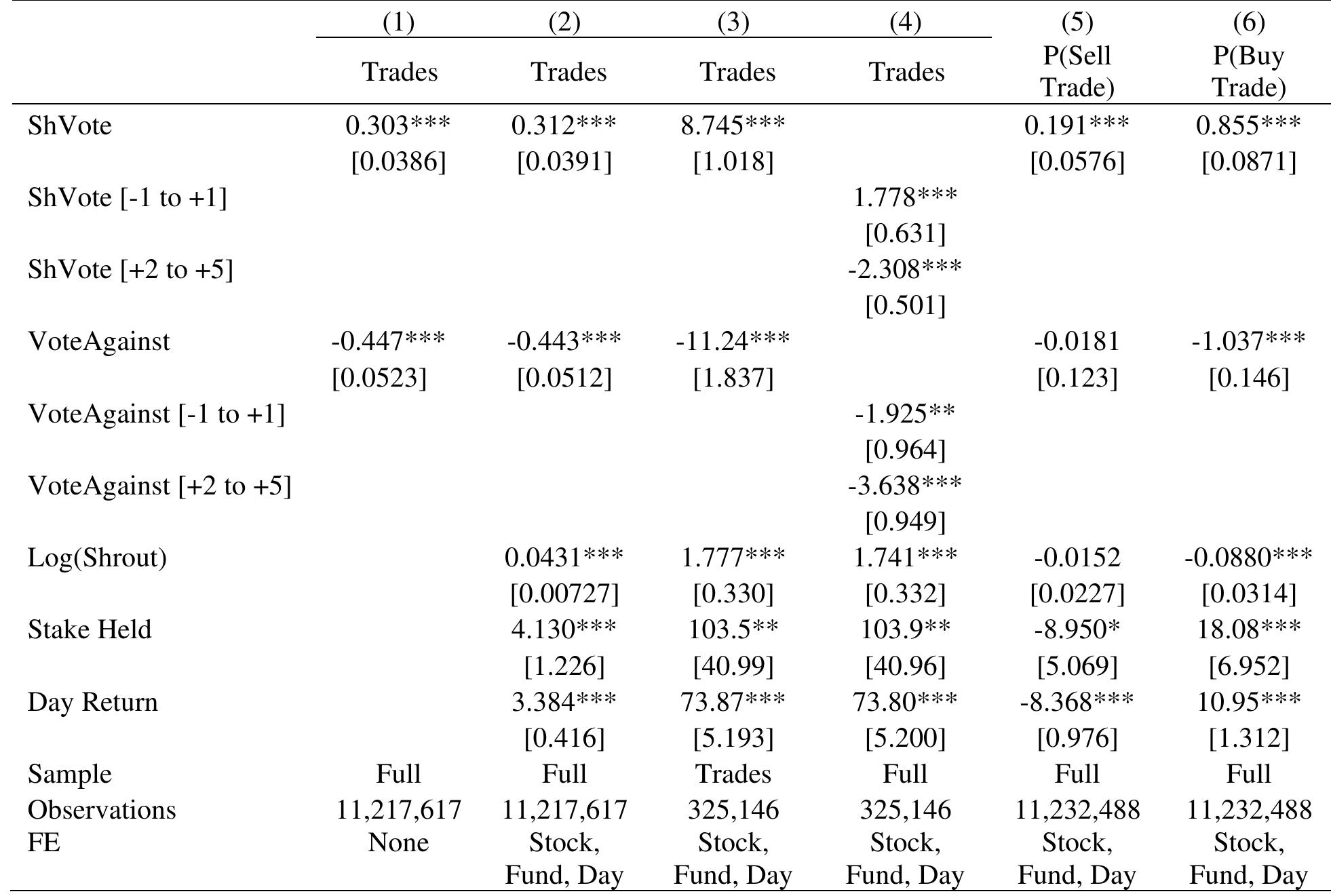 The table reports pooled (unbalanced) panel regressions that relate measures of daily trading activity to shareholde votes. The sample includes all fund-level positions during the 2007-2015 sample period; positions without at least on shareholder vote and without a trade by any fund during the sample period are excluded from the sample. Th dependent variable in columns (1)-(4) is the daily net percentage change in the number of shares held in the portfolic company per fund; in columns (5) and (6) the dependent variable is a dummy variable indicating whether (1) or no (0) a sell trade (5) or buy trade (6) is made on day t. ShVote indicates a shareholder vote takes place on day 1 VoteAgainst indicates whether (1) or not (0) the asset manager votes against at least one management proposal at th vote; ShVote/VoteAgainst [...] indicate the [-1 to +1] day window and the [+2 to +5] day window around a shareholde vote. Trades restricts the sample to only those daily observations with non-zero trading activity. Estimates includ stock, fund, and trading day fixed effects as indicated. Control variables are as indicated and include: Ln(Shrout) a the natural log of the number of shares outstanding; Stake Held is the aggregate percentage stake held across all funds Day Return is the daily stock return. Standard errors are clustered at the fund level. t-statistics are shown below th estimates, and 1%, 5%, and 10% statistical significance are indicated with ***, **, and *, respectively.  