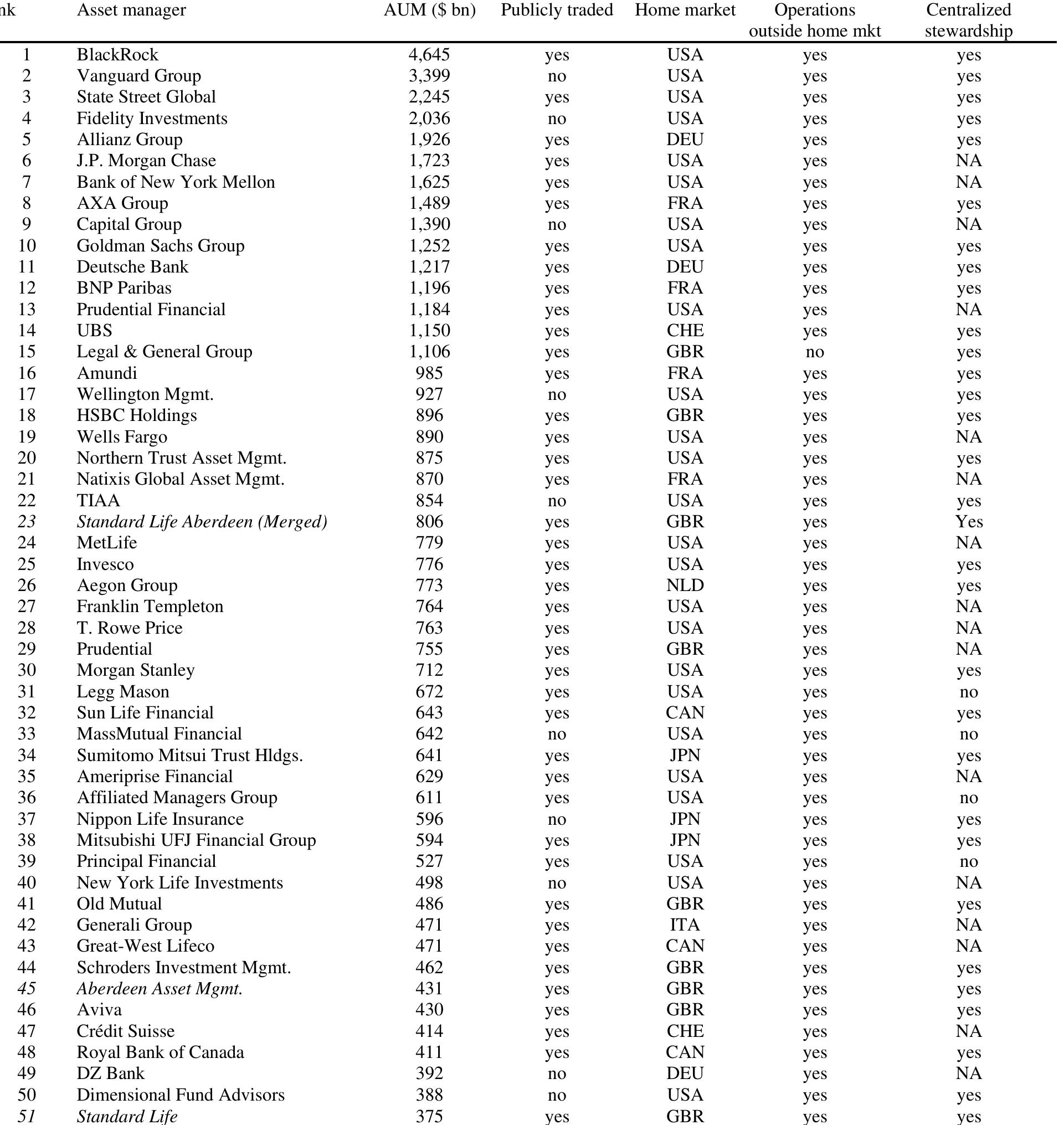 This table reports characteristics of large asset managers. Assets under management (AUM) are from P&I/Willis Tower Watson (2016) and represent data as of year-end 2015; other data are hand collected from industry and company publications. 