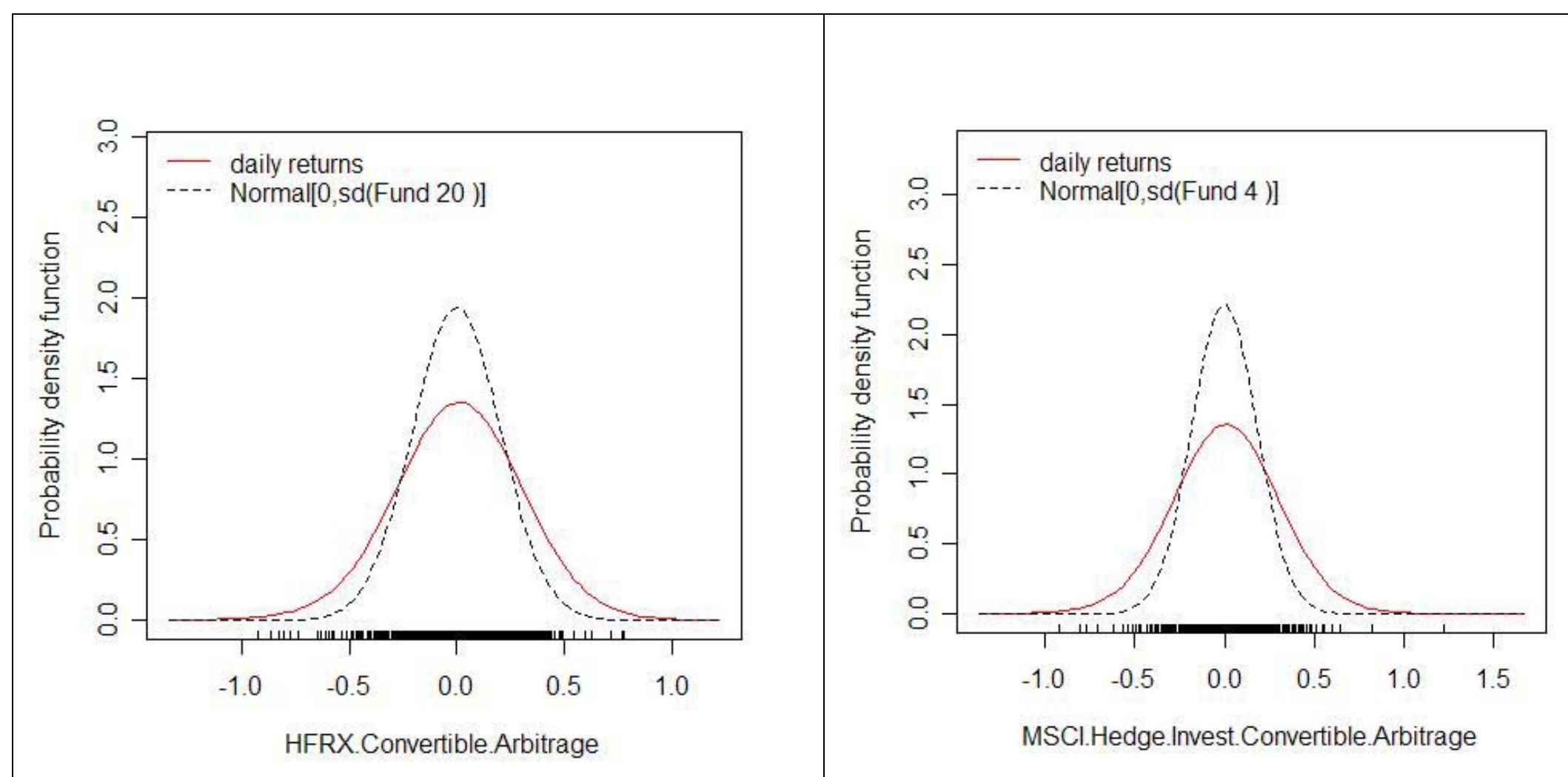 conditional distributions are well behaved and do not display any peculiarities.  than other strategies in the sample period considered. Similar to Figure 4, the estimated  Convertible Arbitrage strategy that experienced a crisis and more financial troubles 