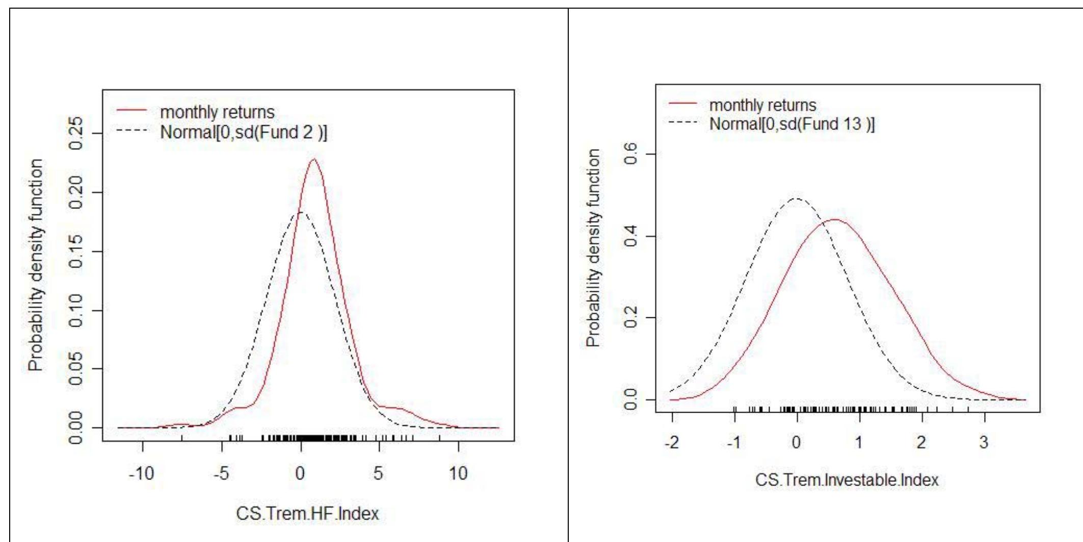 observe that the shape is quite peculiar and is not well-behaved as shown in Figure 3.  Figure 5. This figure depicts estimated conditional distributions of the hedge fund indexes (CS Tremont Hedge Fund and CS Tremont Investable Indexes) and normal distributions that have the same mean and standard deviation as the corresponding hedge fund indexes. The data for the hedge fund indexes is provided by the Credit Suisse First Boston (CSFB). The CS Tremont HF index is not investable and the CS Tremont Investable Index is an investable index. Monthly returns are analyzed. 