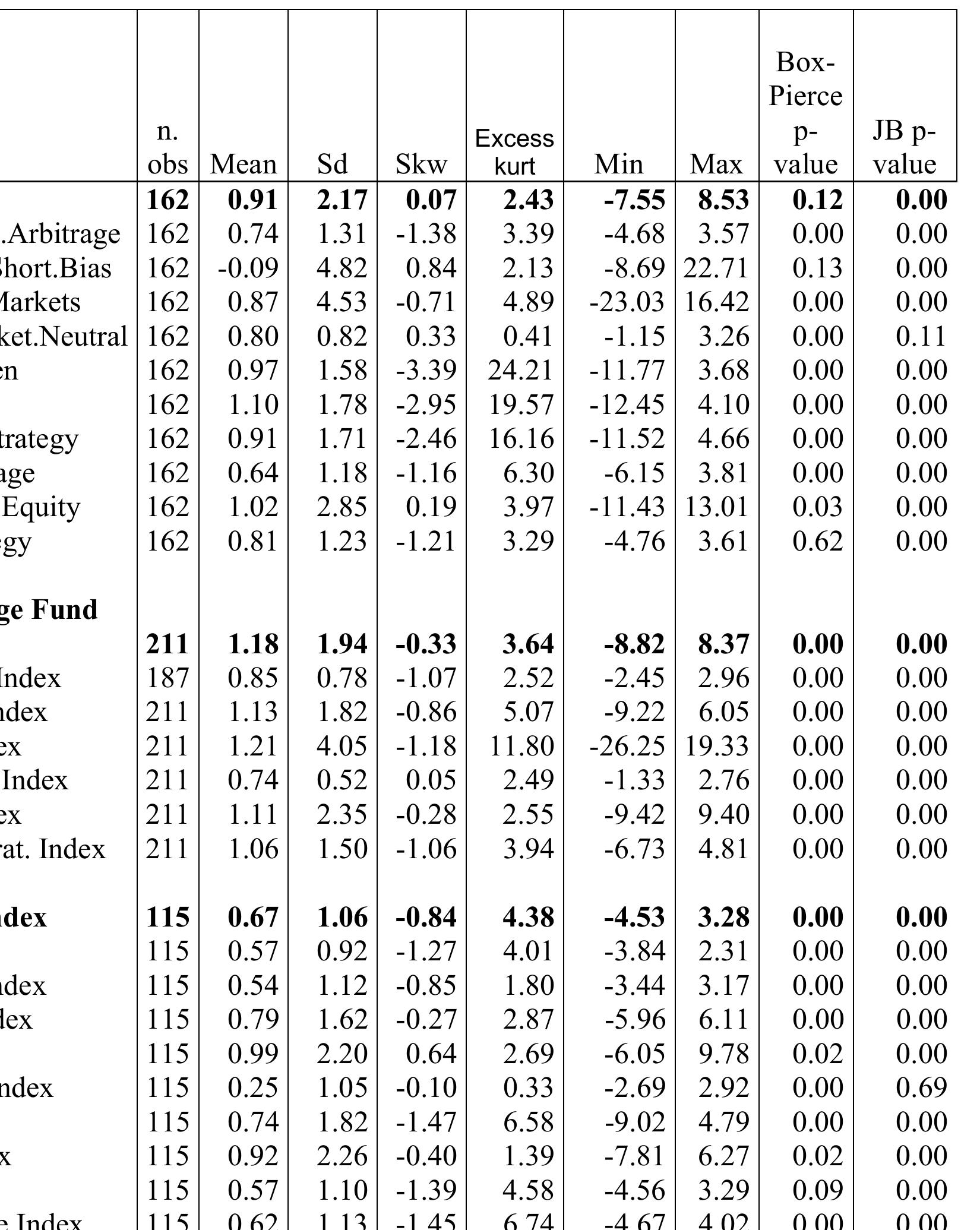 Table 2. — Descriptive statistics of monthly datasets (non-investable indexes).  sections are dedicated to this issue.  this reason we need to deeply investigate monthly investable indexes. The next two  3.3. Monthly Data, Investable Indexes 