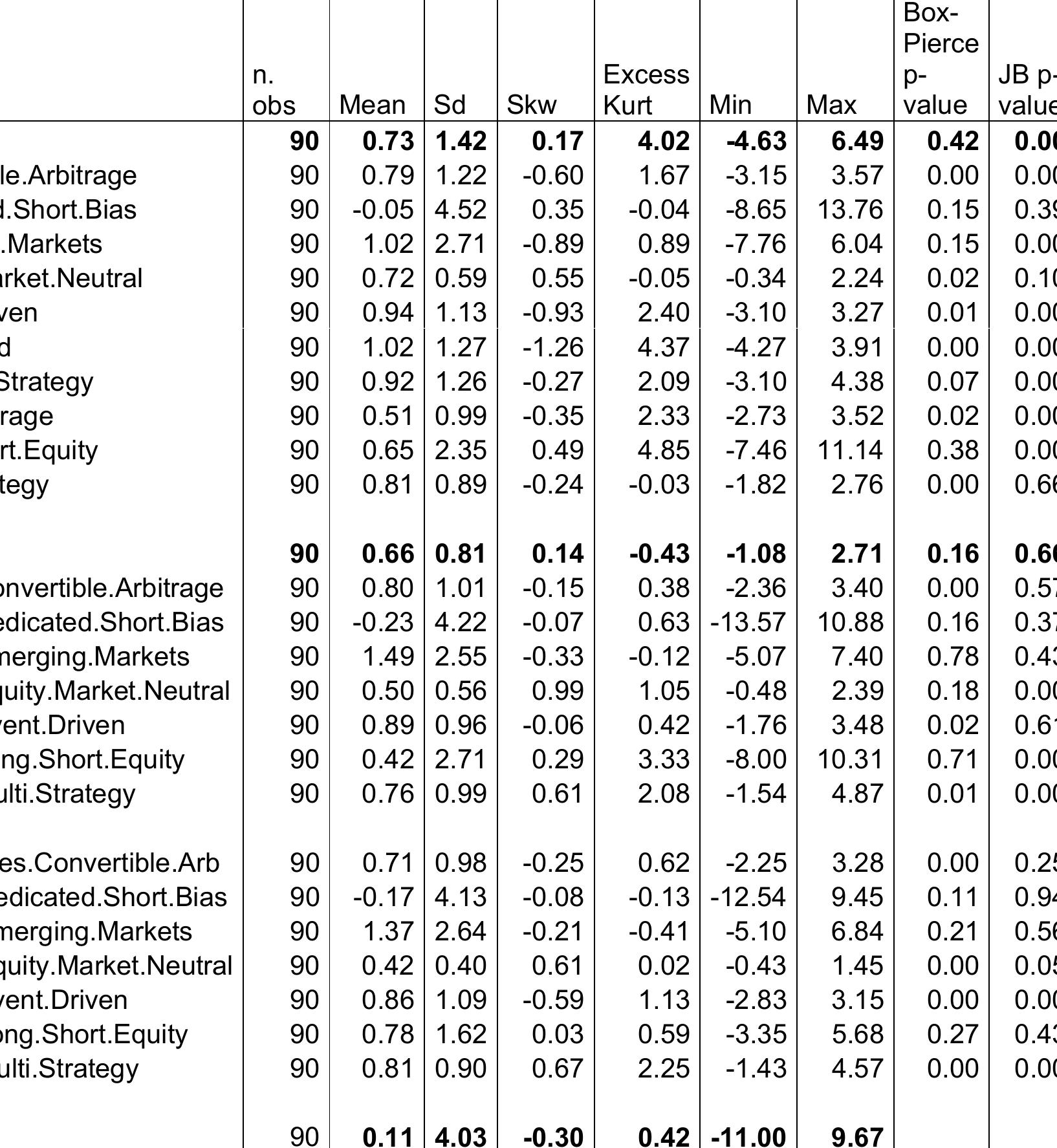 Table 3.- Summary statistics of monthly CSFB investable and non-investable indexes. 