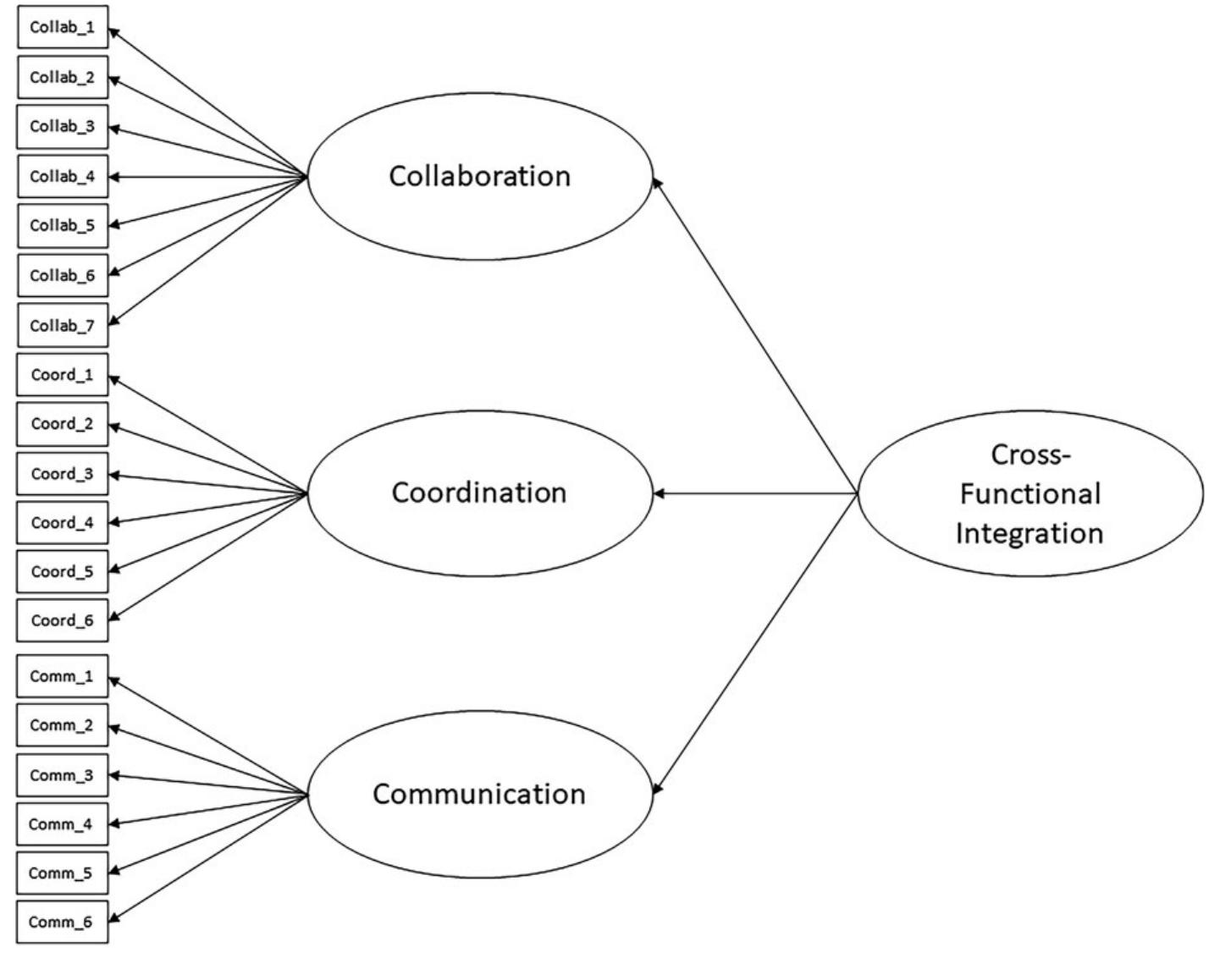 (PDF) Cross‐Functional Integration: Concept Clarification and Scale ...