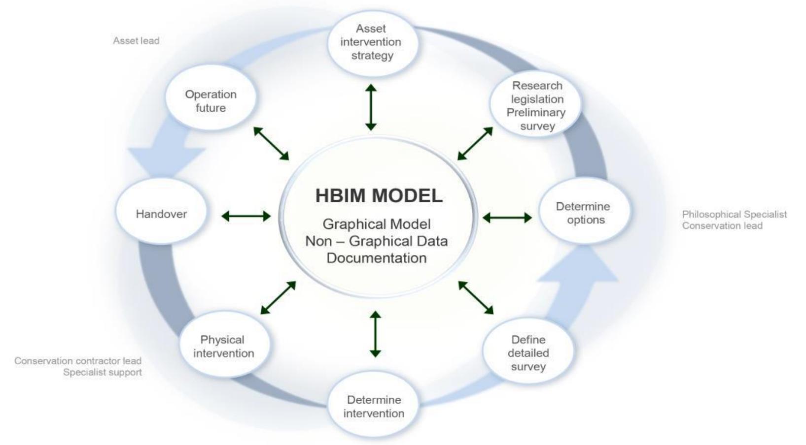 (PDF) Information Requirements for Building Information Modeling (BIM)