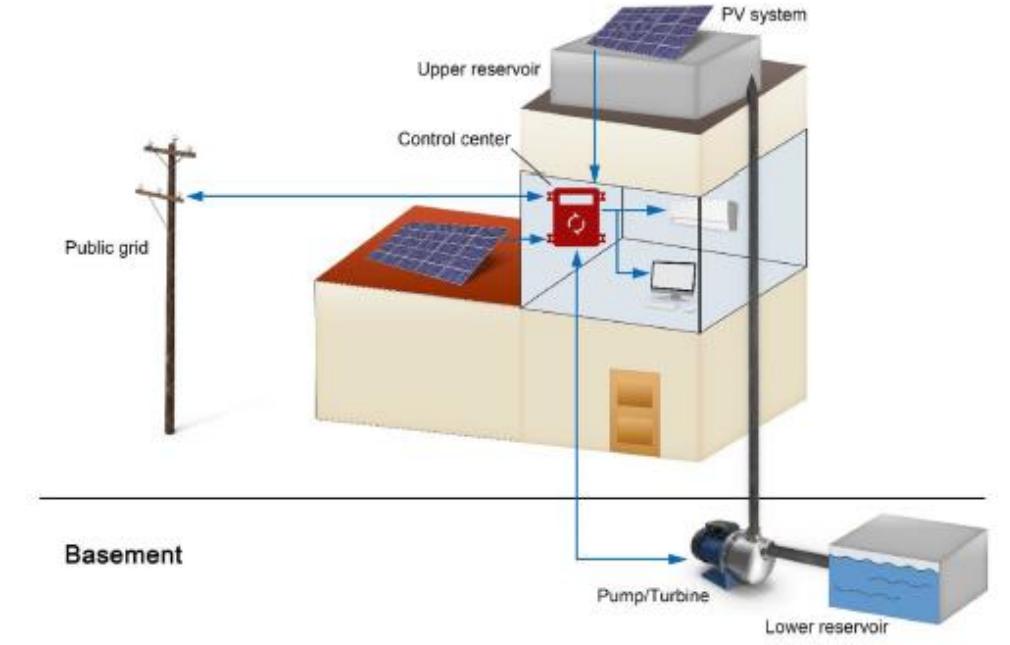 (PDF) Hydro Pump Storage System Driven by PV System for Peak Demand