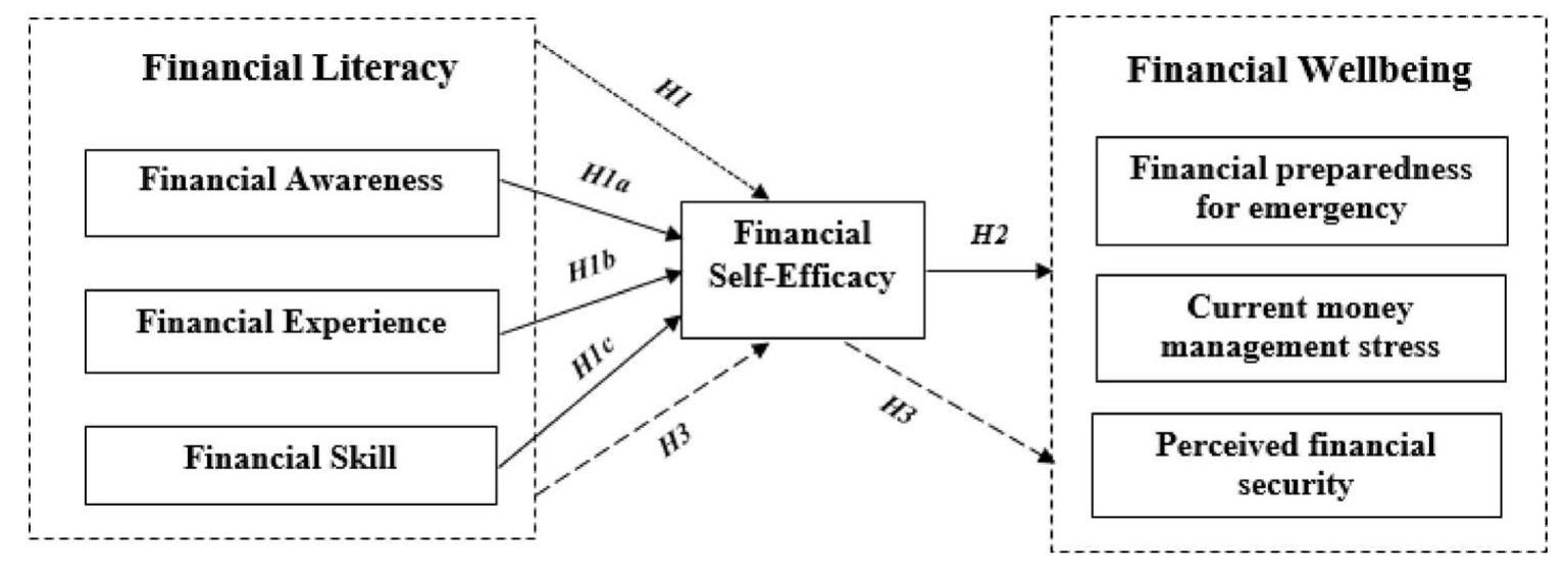(PDF) Impact of financial literacy on financial well-being: a ...