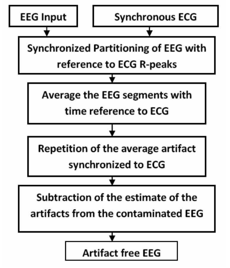 Kaiser Phase Algorithm (PDF) Engineering approaches for ECG artefact removal from EEG: a review