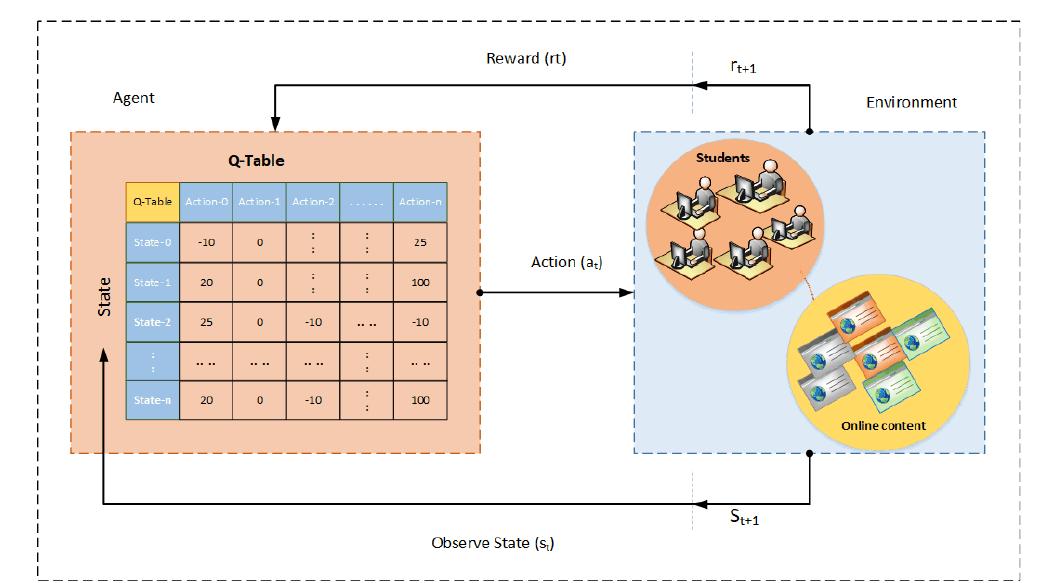 Representation of q-learning structure for the proposed