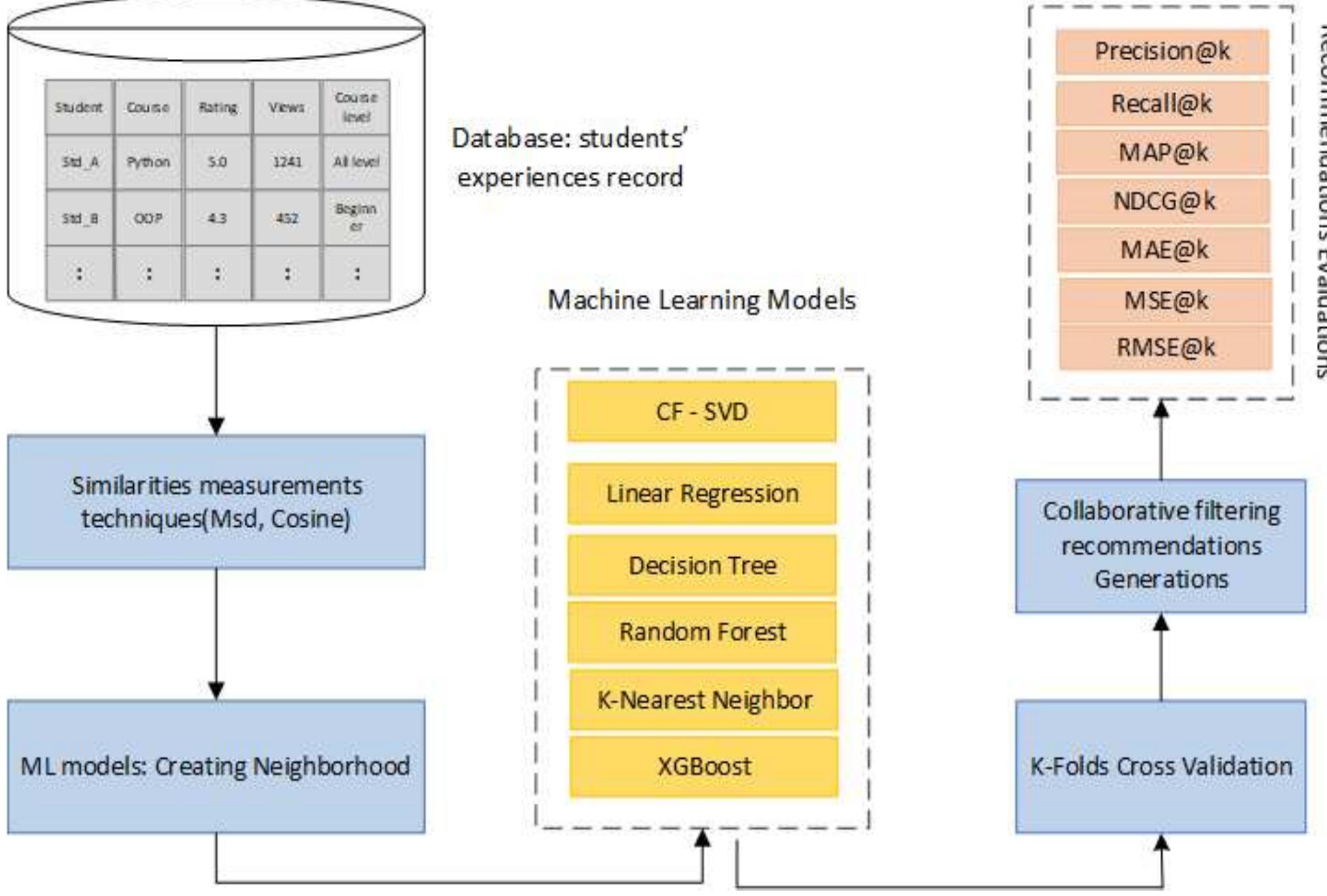 (PDF) Developing a Personalized E-Learning and MOOC Recommender System ...