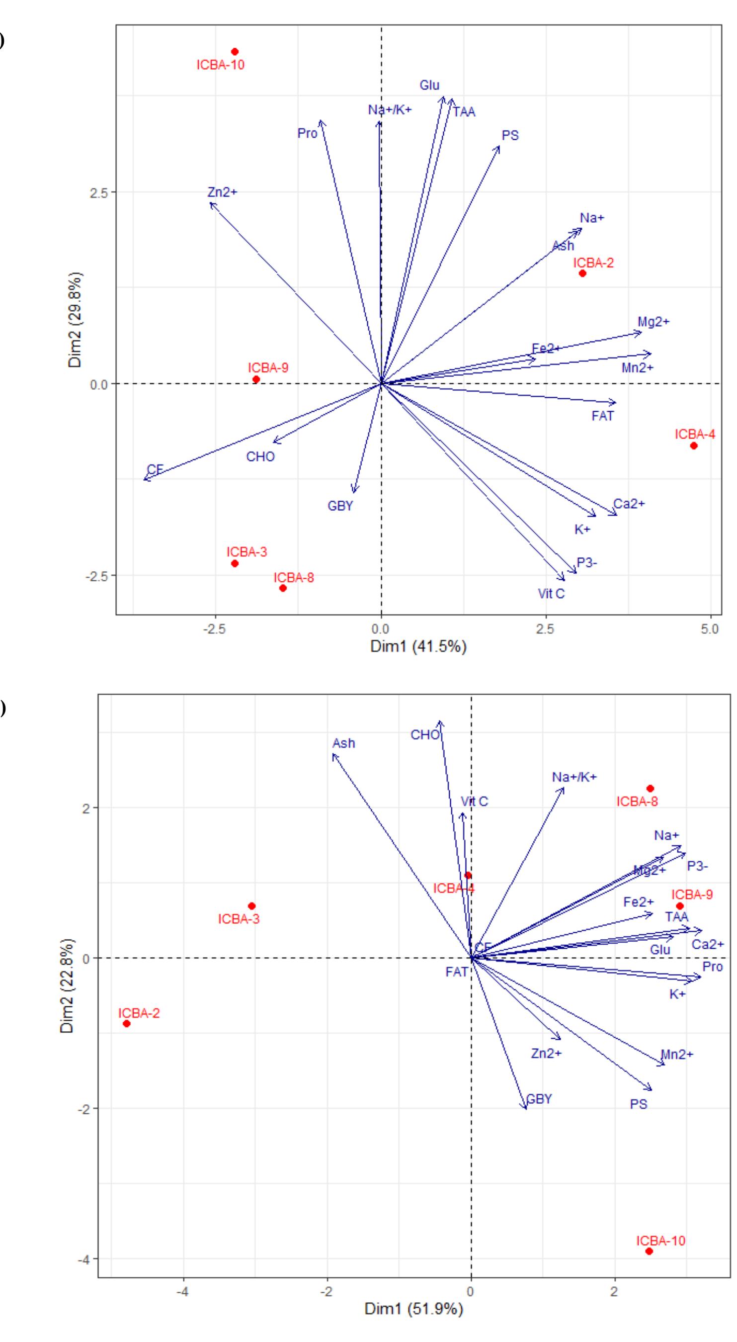 Plot of principal component analysis (pca) for the green