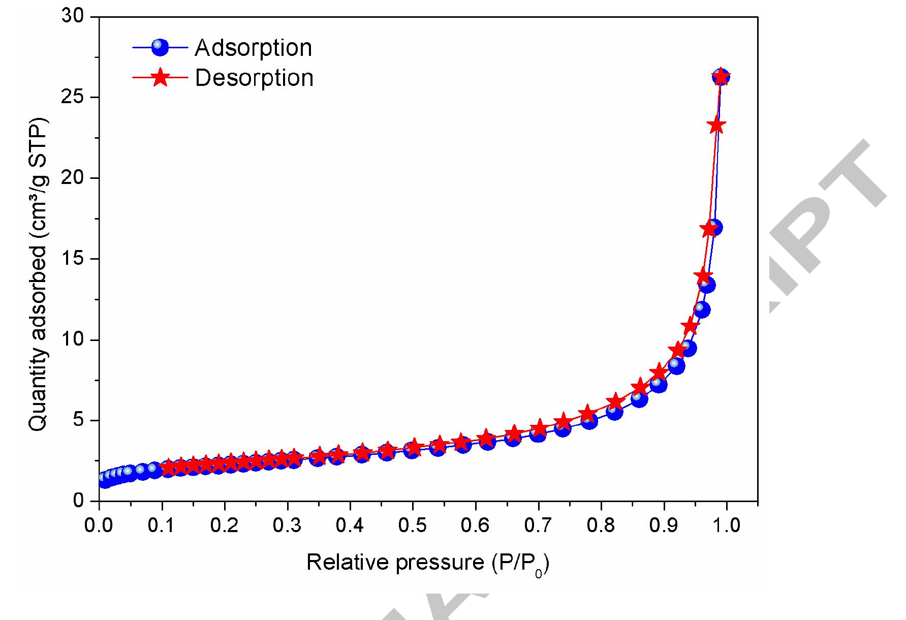 Fig. 3. Adsorption-desorption isotherm for BET analysis of iron slag