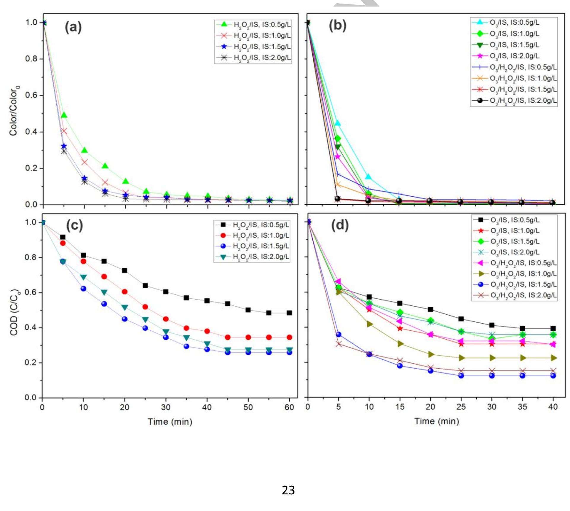 reported that the Fe(II) may act as the inhibitor when applied more than the optimum amount