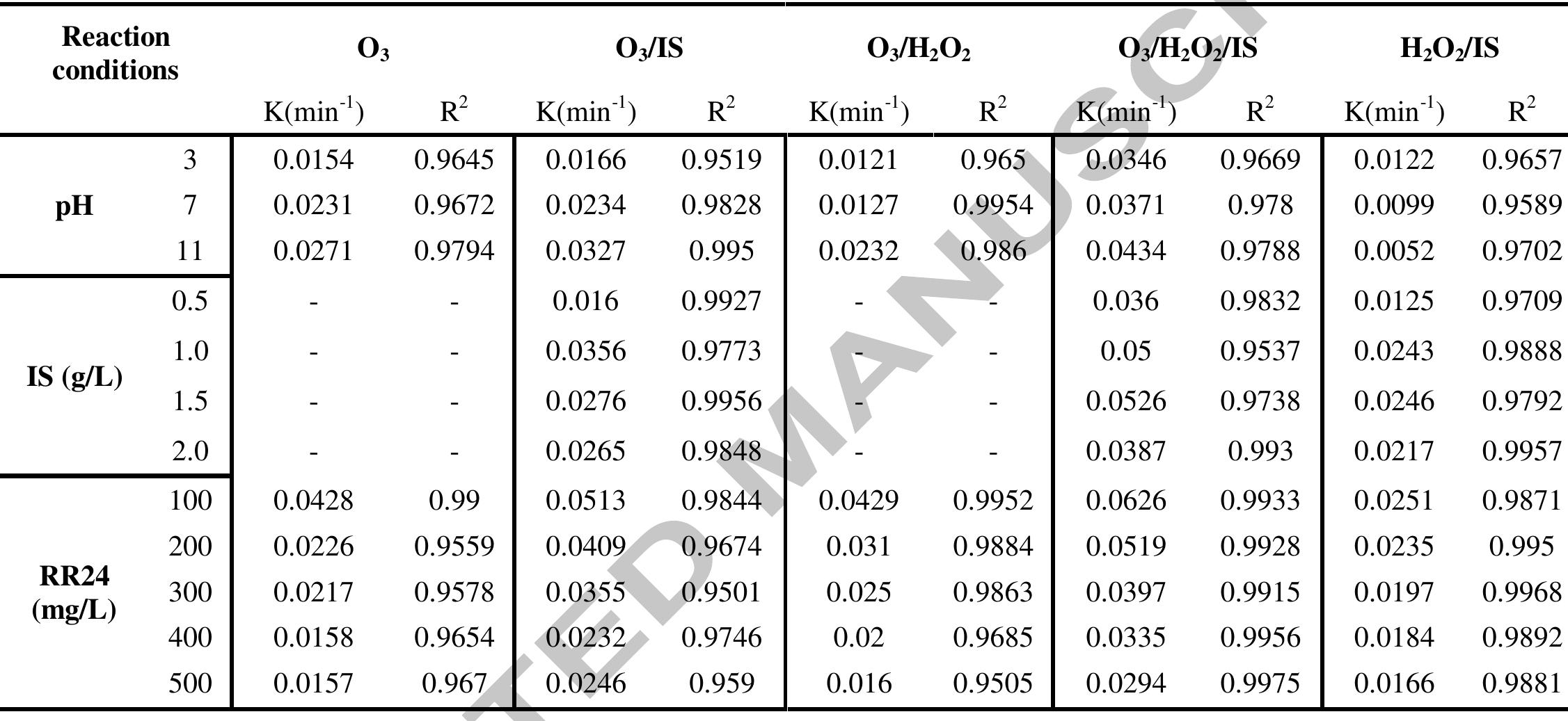 treatment line. The rate constants were calculated by plotting In(C/Co) versus time (t). The linearity of the