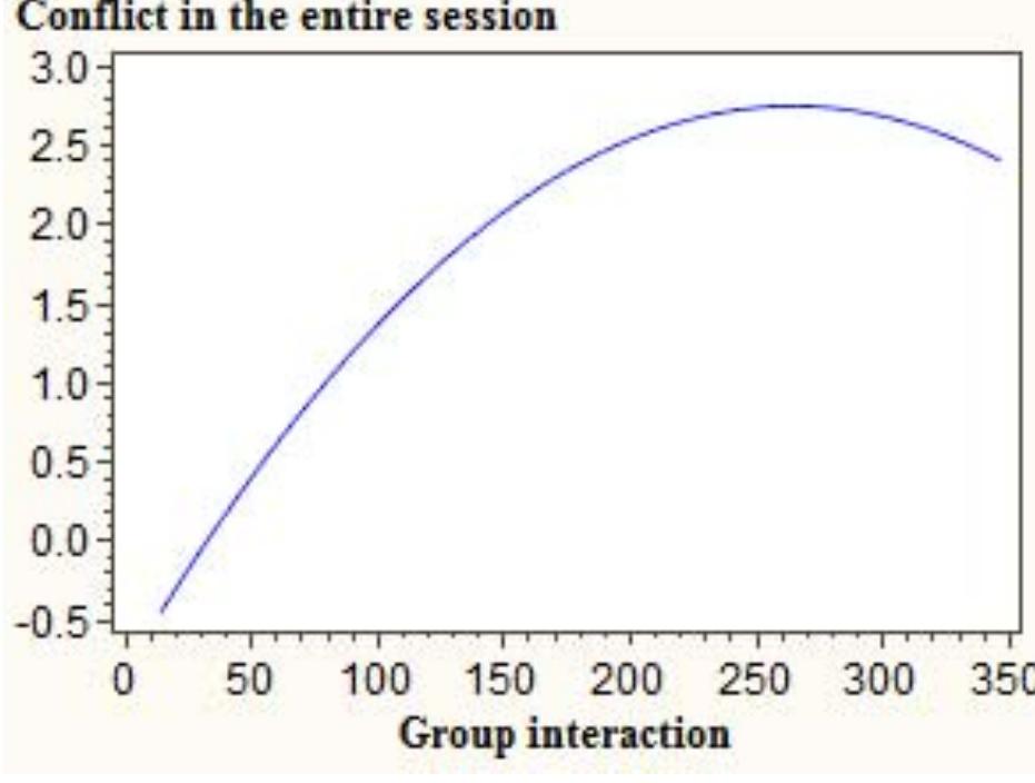 Intra Group Interaction Pattern Figure 4 - Cultural Diversity, Group Interaction,