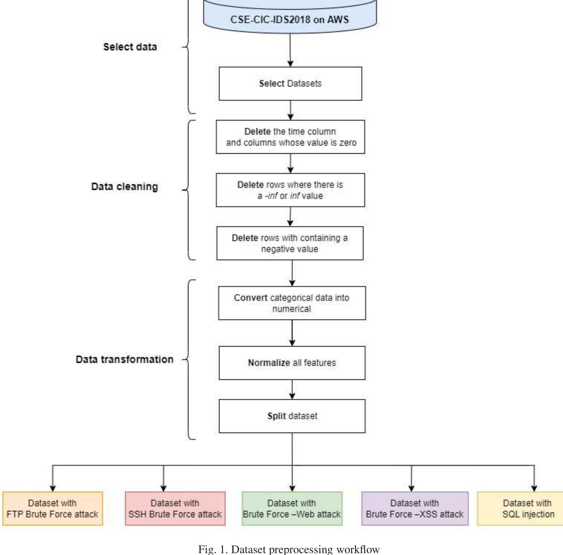(PDF) Identifying Relevant Features of CSE-CIC-IDS2018 Dataset for the ...