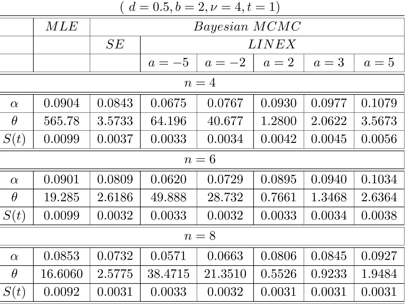 (PDF) Bayesian Estimation Based on Dual Generalized Order Statistics ...