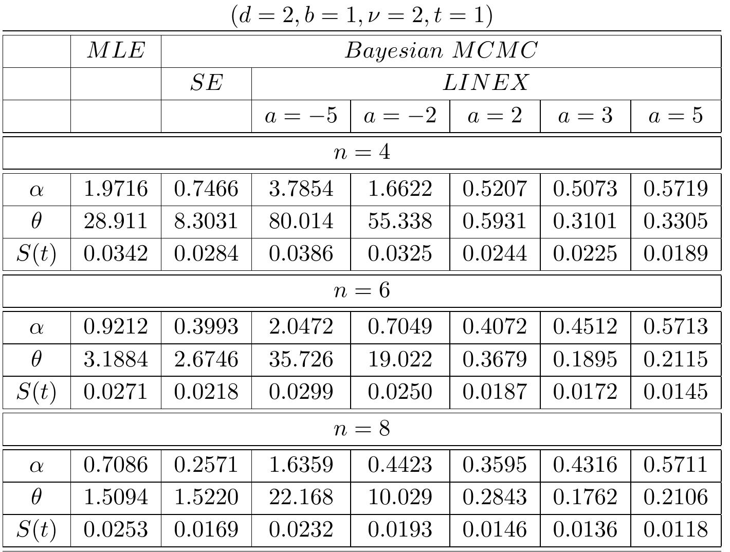 (PDF) Bayesian Estimation Based on Dual Generalized Order Statistics ...