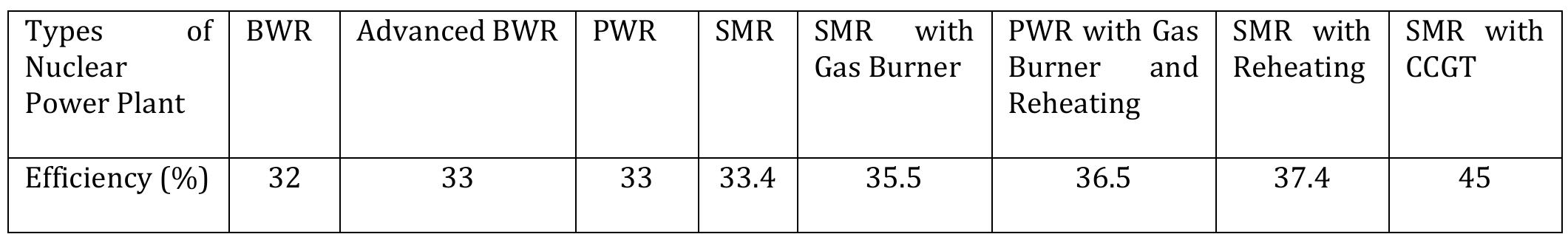 (PDF) Efficiency analysis of nuclear power plants: A comprehensive review