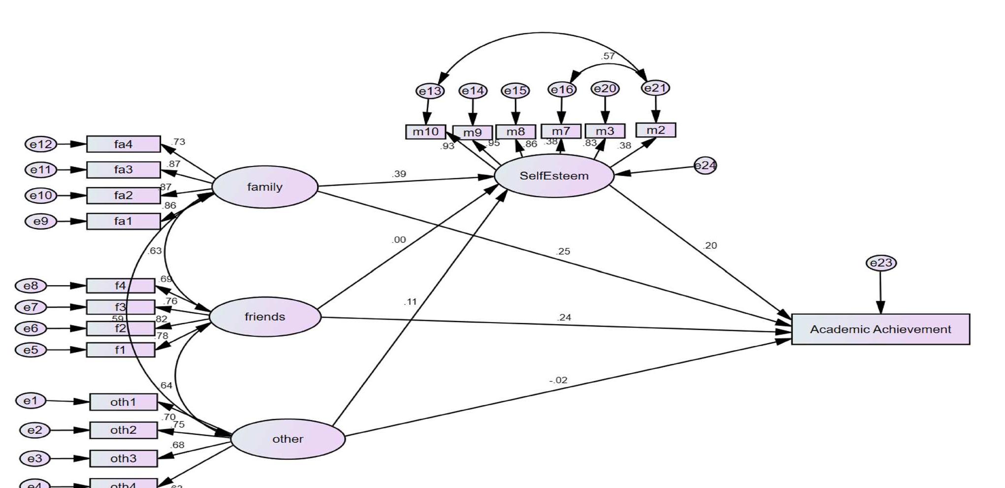 Schematic representation of path coefficient values for the