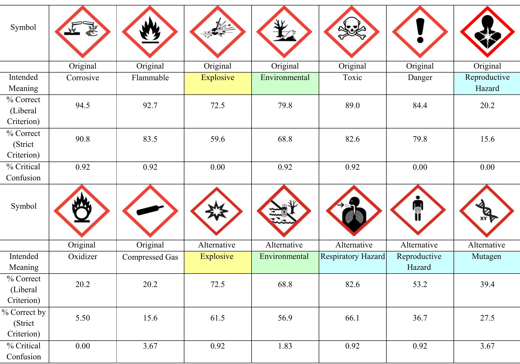 (PDF) Evaluating hazard symbols for the globally harmonized system (GHS ...