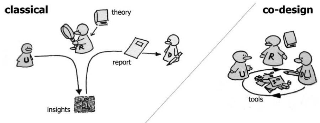 Figure 41 - from Codesign: A New Framework for Landscape