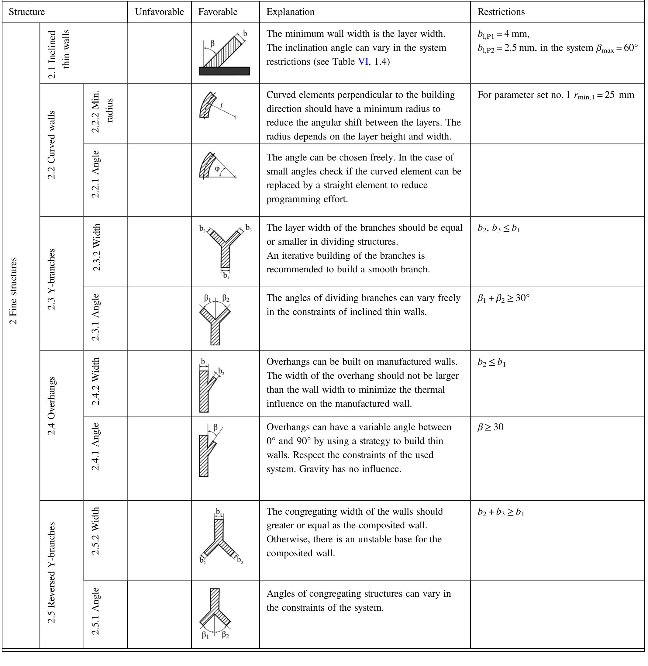 Ix. section “fine structures” of the design guideline.