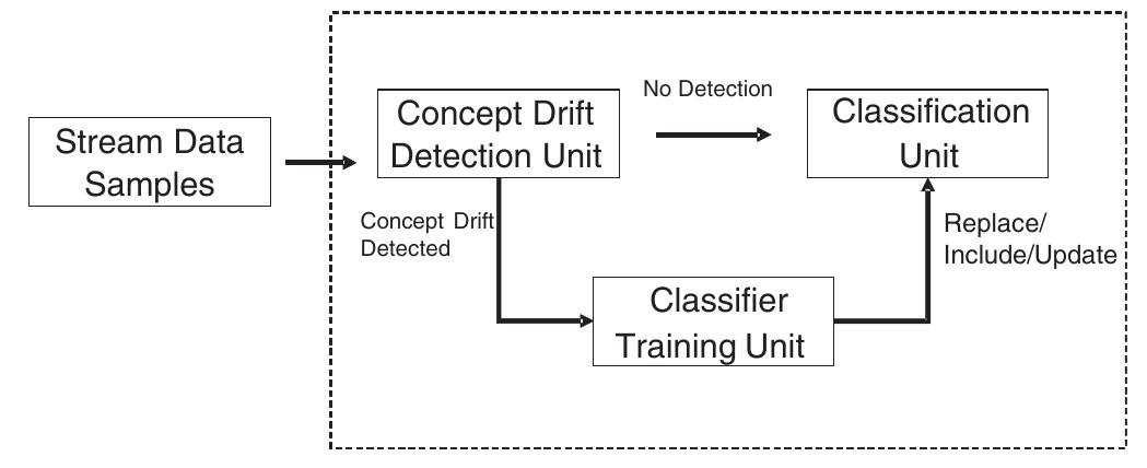 (PDF) No Free Lunch Theorem for concept drift detection in streaming ...