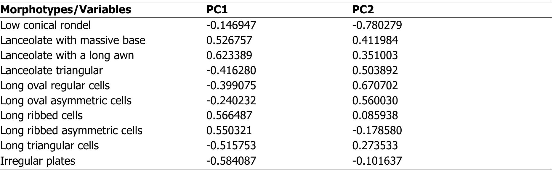 Loadings for the first two axes of pca using all morphotypes