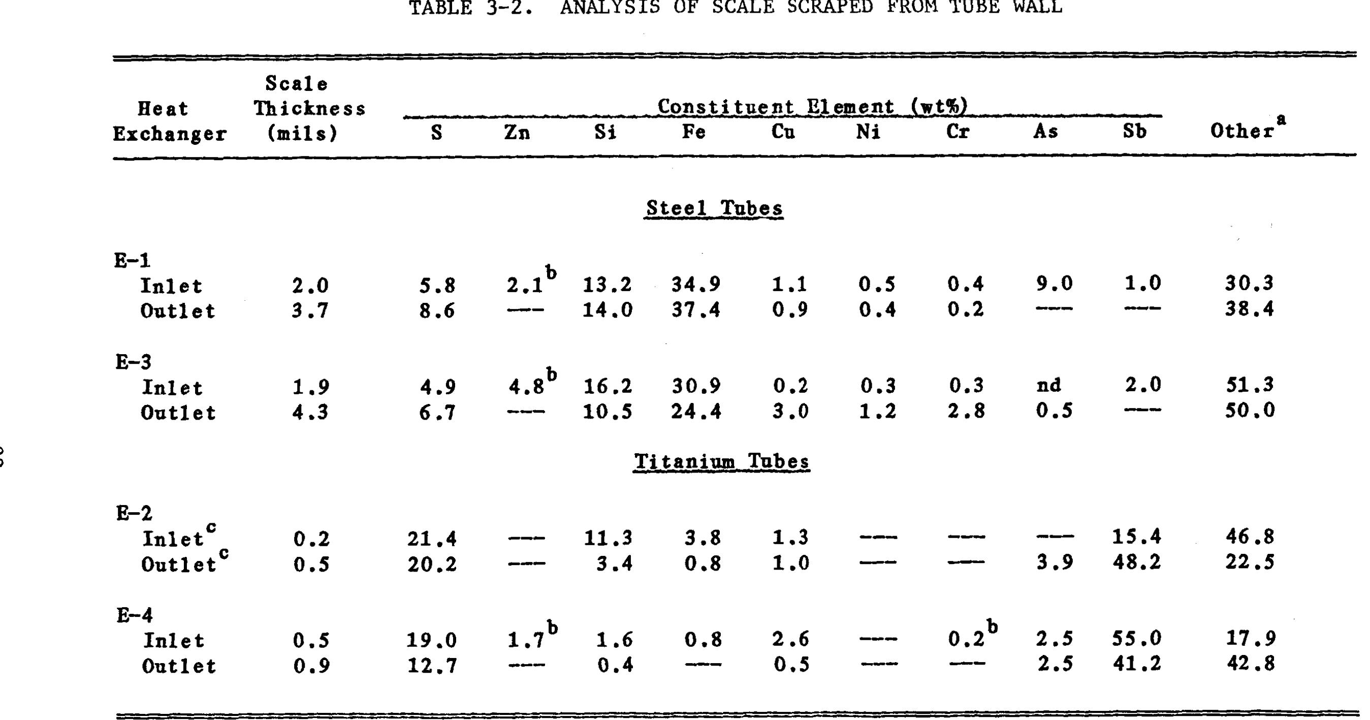 Figure 6 - Review of shell-and-tube heat exchanger fouling