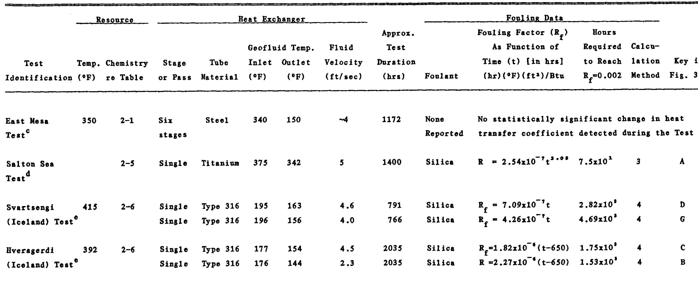 Table 6 - Review of shell-and-tube heat exchanger fouling