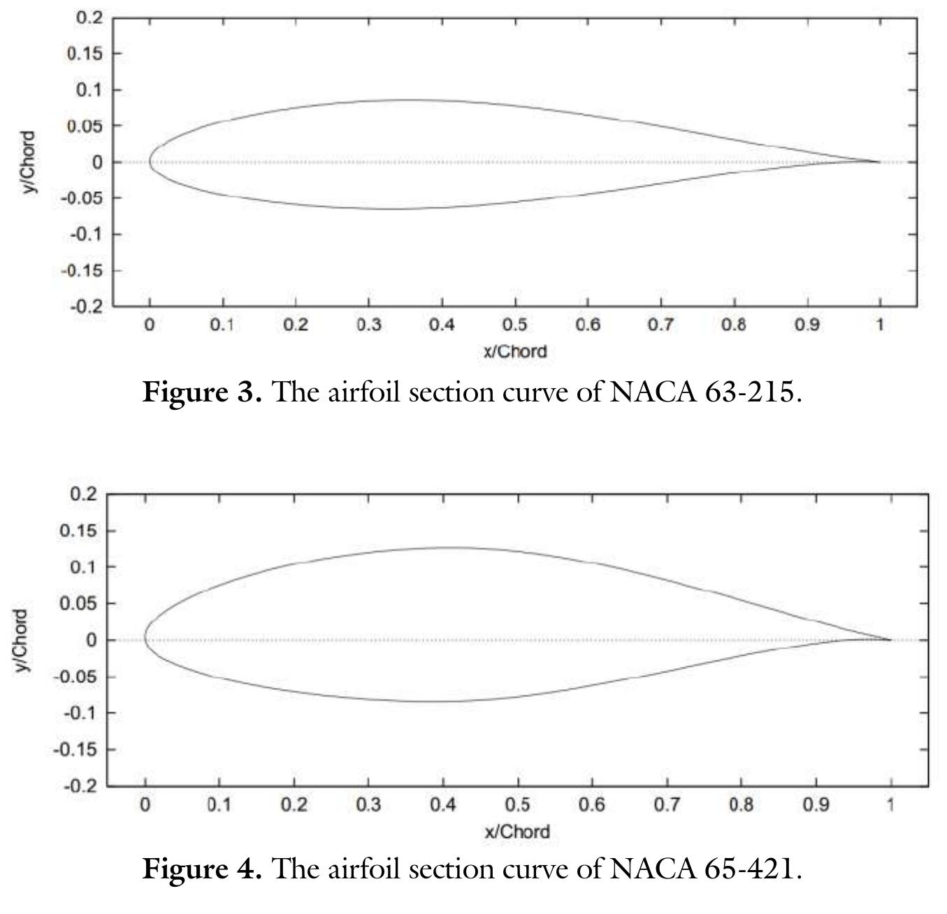 NACA airfoil designation provides information about the key geometric features of the airfoil, including the maximum camber and thickness, which is useful in aerodynamics analysis and design. For the case of NACA, NACA 63-215 and NACA 65-421, the numbers "63" and “65” respectively refer to the location of the maximum camber in percentage of the chord length (63% and 65% from the leading edge) while the numbers "2" and “4” respectively refer to the maximum camber in percentage of the chord length (2% and 4% of the chord length). The numbers “15” and "21" respectively refer to the maximum thickness of the airfoil in  percentage of the chord length (15% and 21% of the chord length) [1]. 