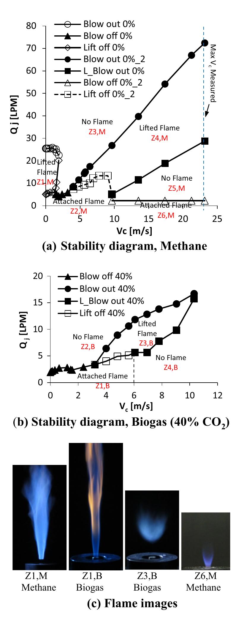 Figure 12 - from Flame stability limits of low swirl burner