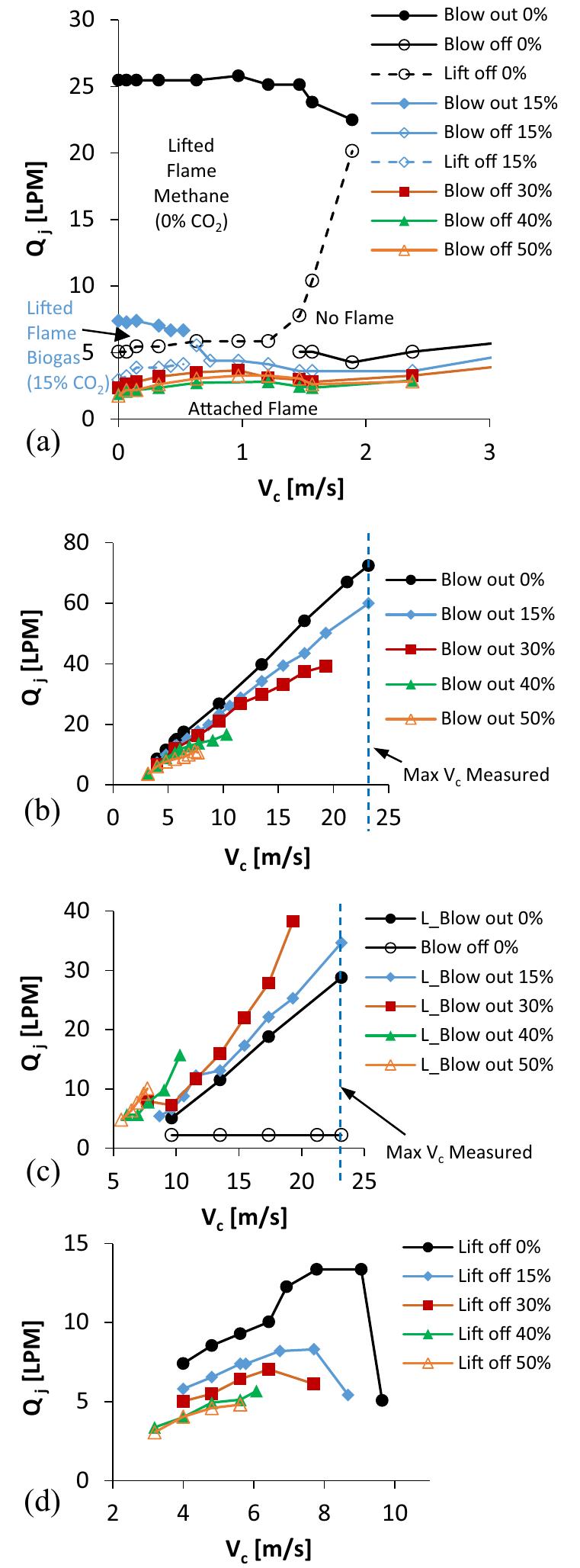 Figure 3 - Flame stability limits of low swirl burner −