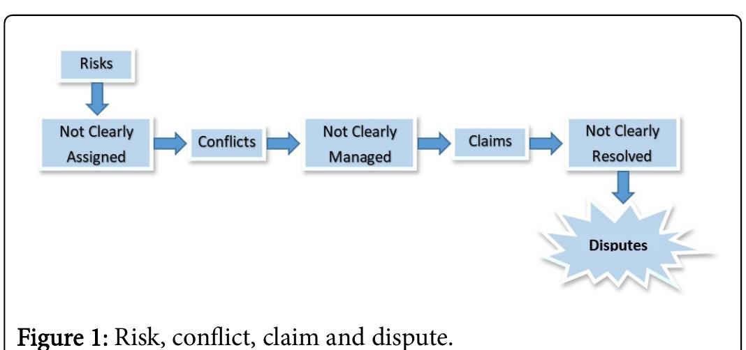 (PDF) A Review of Causes and Effects of Dispute in the Construction ...