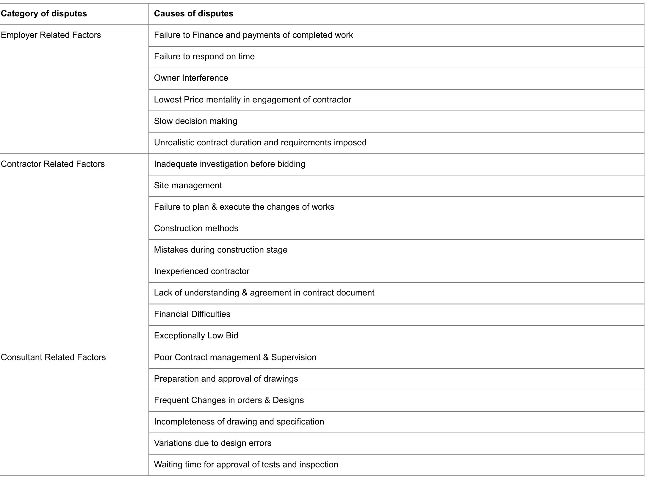 Table 1 - from A Review of Causes and Effects of Dispute in