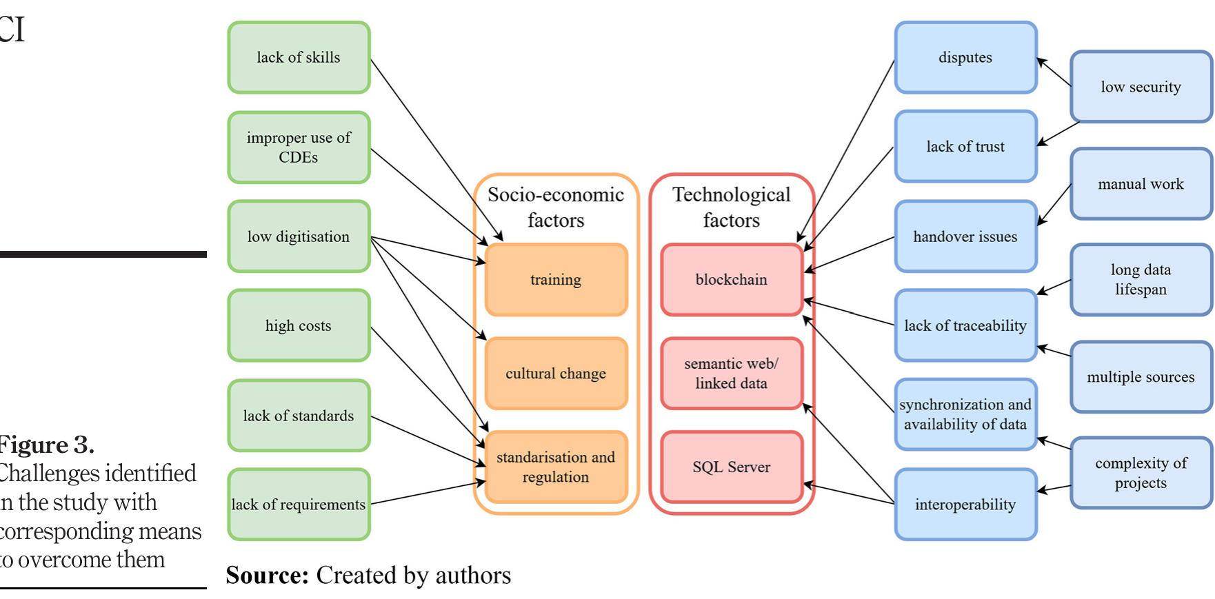 (PDF) Common data environments in construction: state-of-the-art and ...