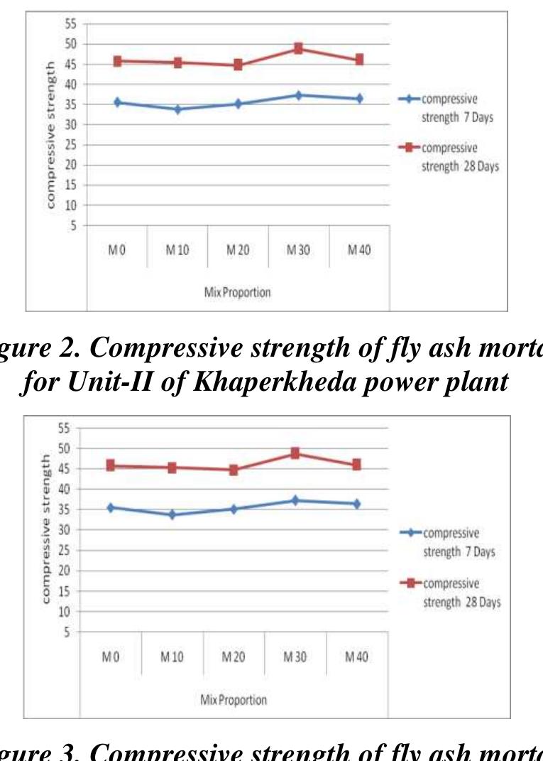 (PDF) Study of Fly Ash Mortar: Compressive Strength